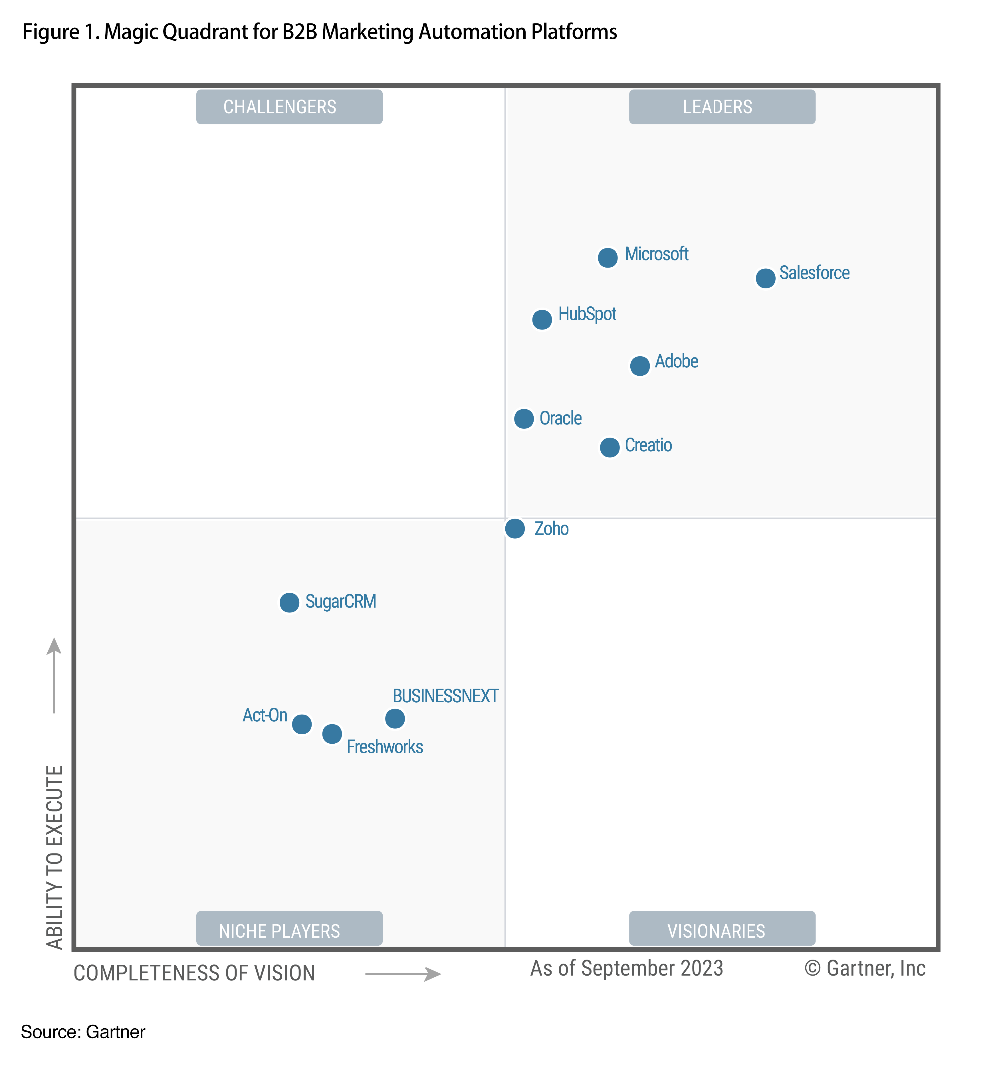A HubSpot foi nomeada líder no Gartner® Magic Quadrant™ de 2023 para